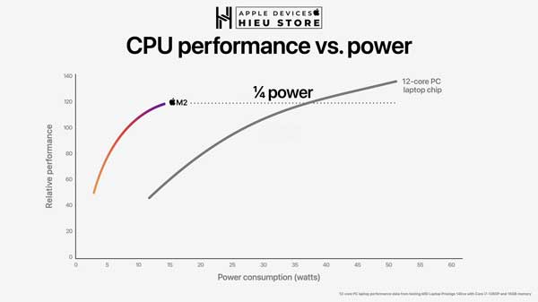 Apple M2 chip CPU perf vs power