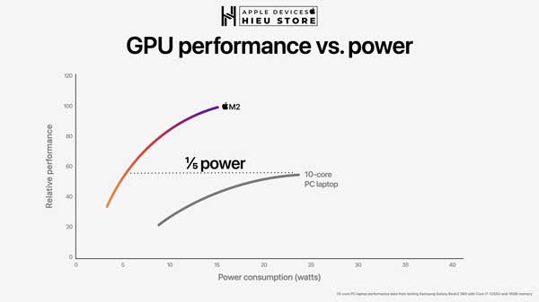 Apple M2 GPU perf vs power 03 220606