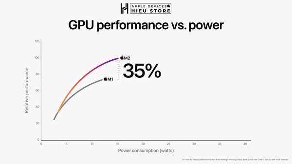 Apple WWDC22 M2 chip CPU perf vs power